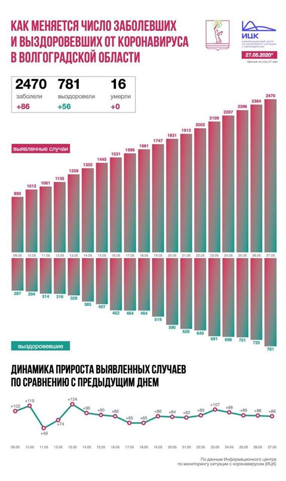 С понедельника заболели 174 человека, выписались — 80 С понедельника заболели 174 человека, выписались — 80