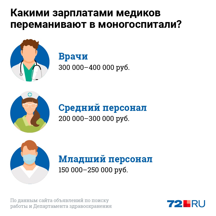 Зарплаты медицинских работников. Зарплата врачей. Зарплата врача в Тюмени. Тюмень зарплата. Зарплата врача скорой помощи.