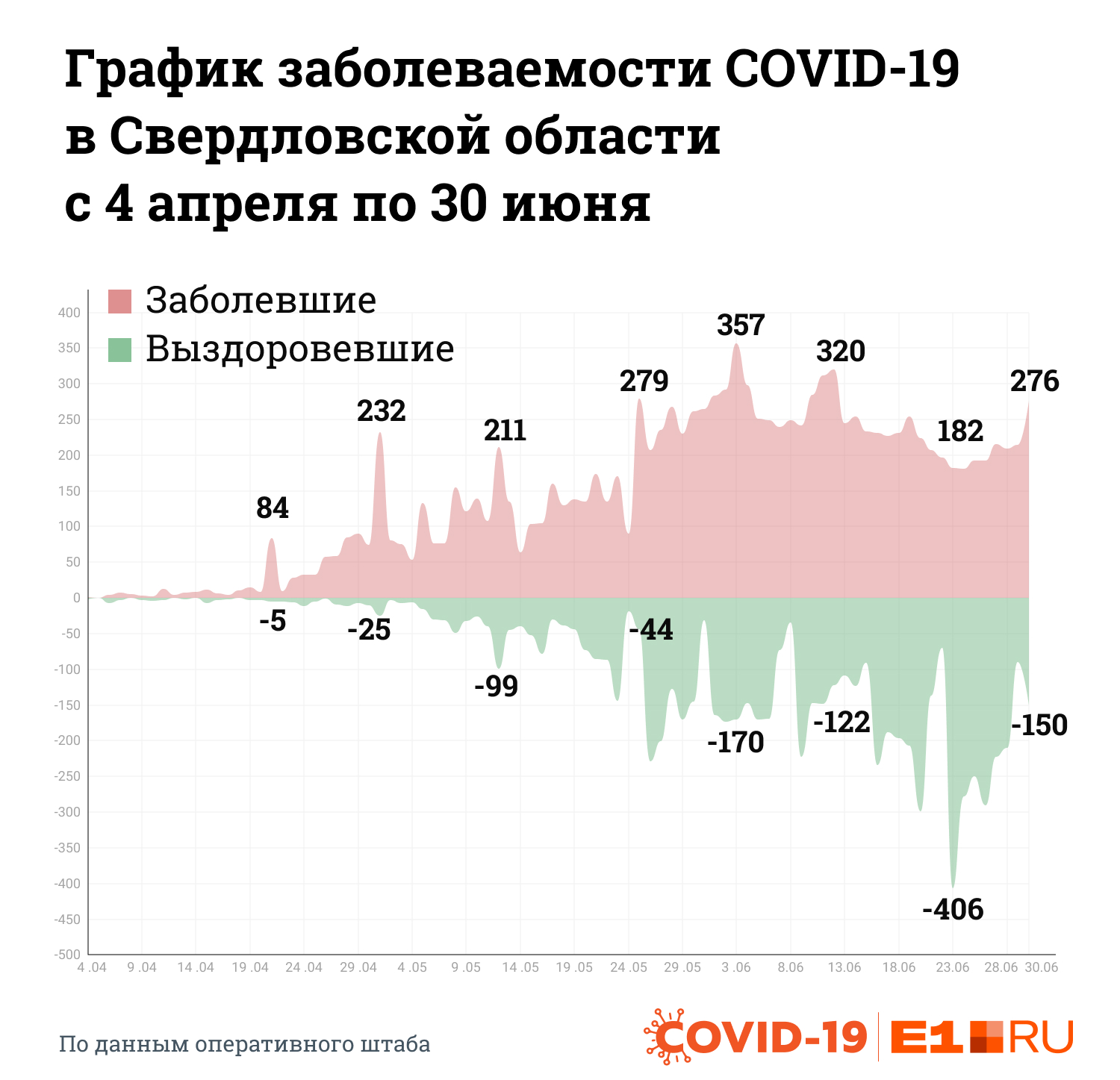 Количество вылечившихся от коронавируса пациентов по-прежнему меньше количества заболевших. Эпидемиологи говорят, что это негативный показатель Количество вылечившихся от коронавируса пациентов по-прежнему меньше количества заболевших. Эпидемиологи говорят, что это негативный показатель