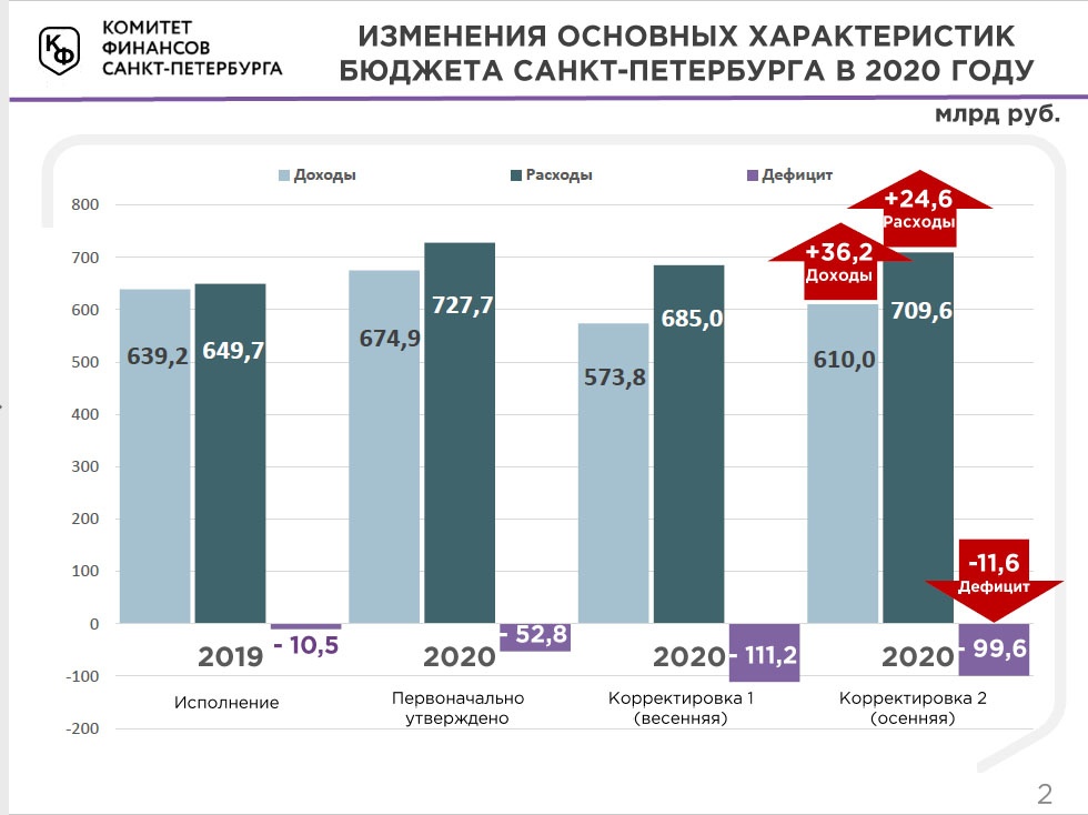 Проект бюджета спб