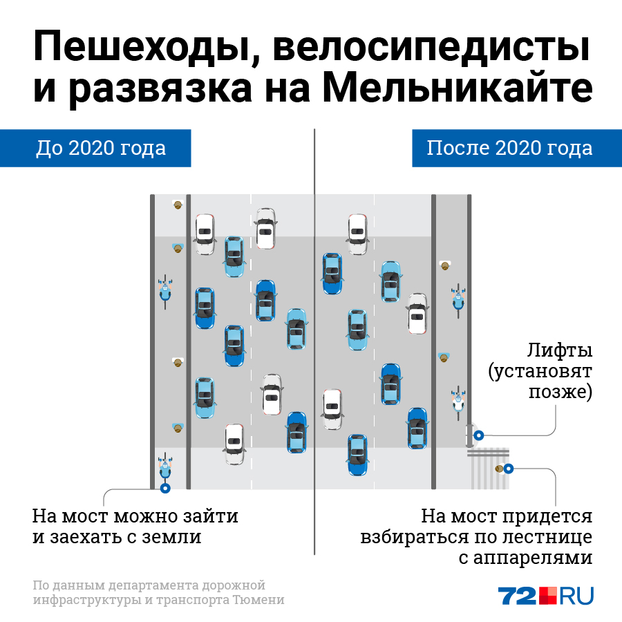 До 2020 года мост на Мельникайте был самым удобным для пешеходов и велосипедистов, на него можно было зайти с земли, без надземных и подземных переходов До 2020 года мост на Мельникайте был самым удобным для пешеходов и велосипедистов, на него можно было зайти с земли, без надземных и подземных переходов
