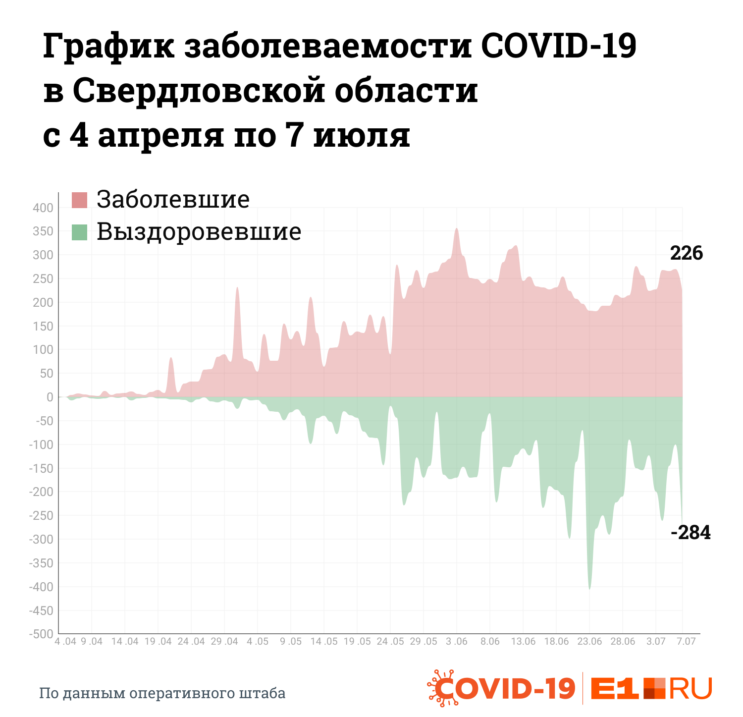 За время пандемии в регионе заболели 14 529 человек, а вылечились 8726. Количество заразившихся по-прежнему больше числа поправившихся<br> За время пандемии в регионе заболели 14 529 человек, а вылечились 8726. Количество заразившихся по-прежнему больше числа поправившихся<br>