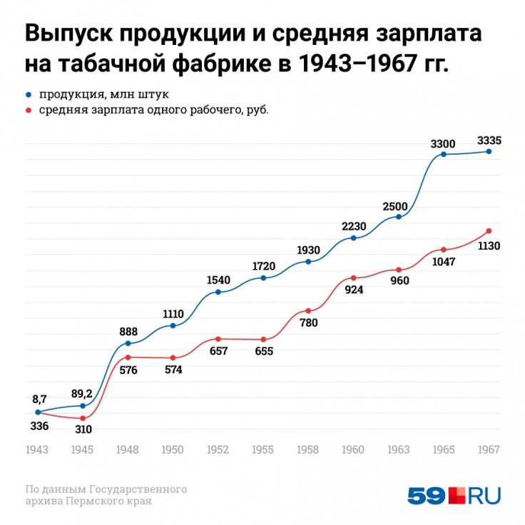 Среднегодовая зарплата и объем выпускаемой продукции. Данные по зарплате скорректированы с учетом денежной реформы 1961 года