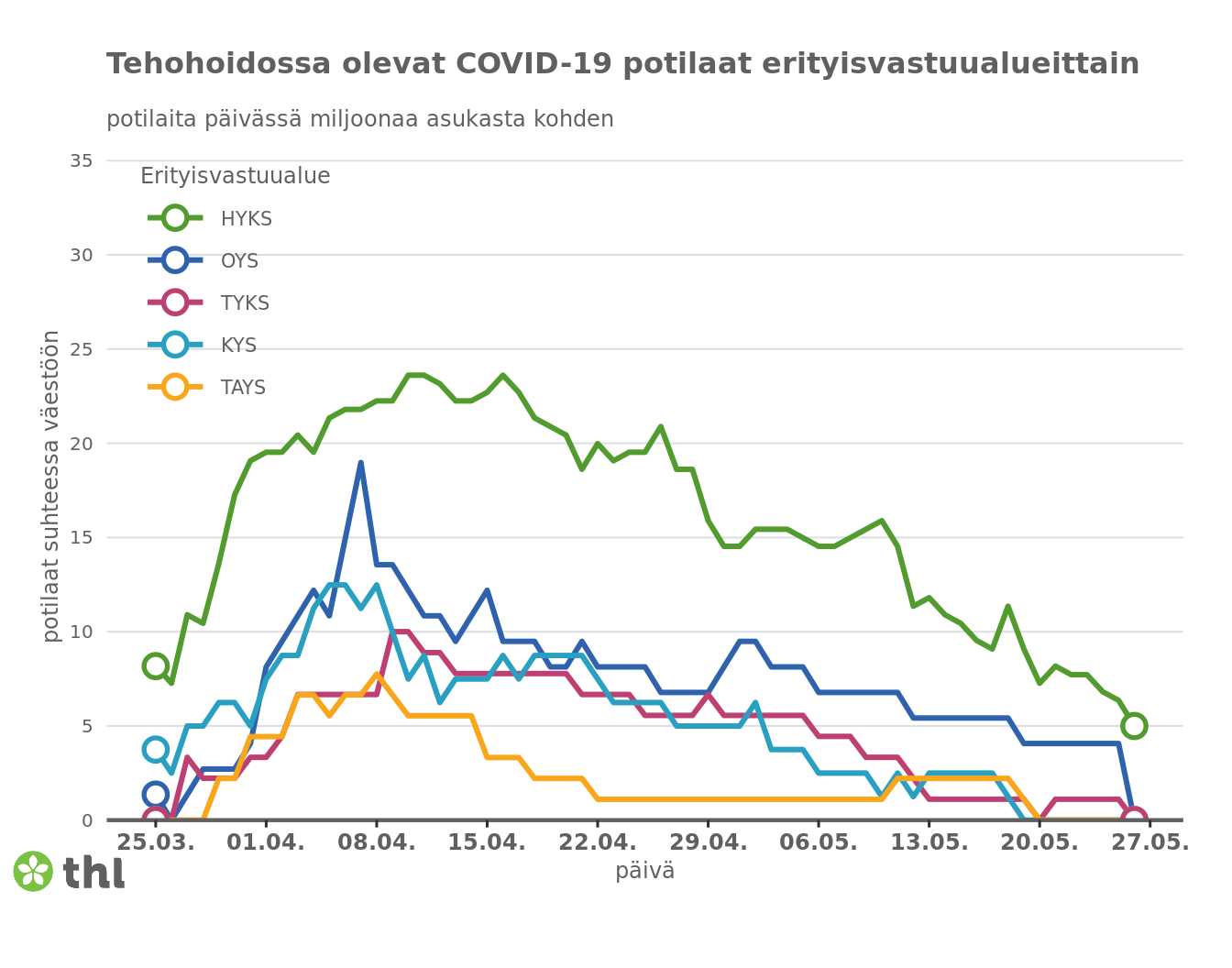 Число пациентов в отделениях интенсивной терапии с COVID-19 в разных больницах Финляндии.