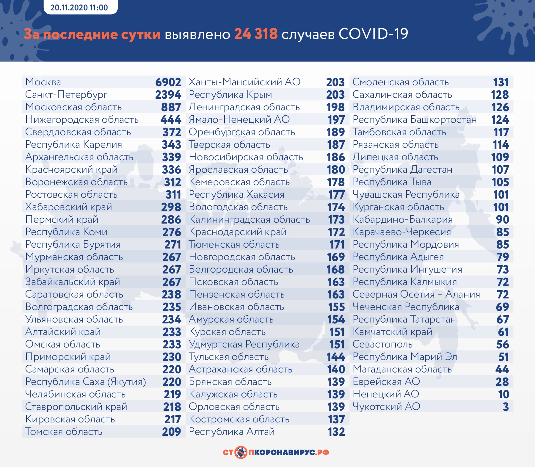 Архангельская область теперь на седьмом месте в рейтинге заболеваемости 
