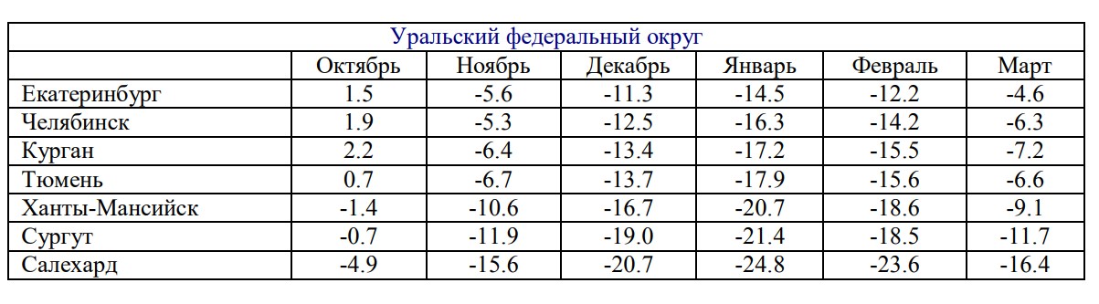 В Росгидромете при составлении прогноза ориентировались на такие среднесуточные температуры для Челябинска В Росгидромете при составлении прогноза ориентировались на такие среднесуточные температуры для Челябинска