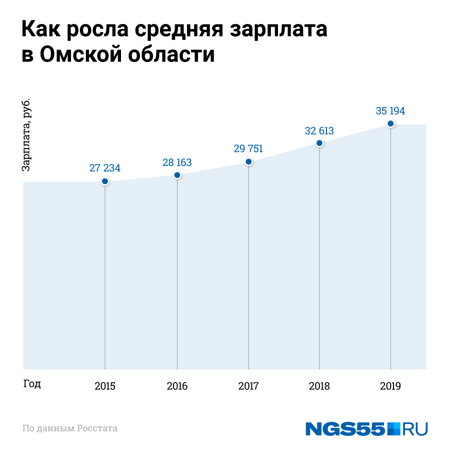 Средняя зарплата в омске 2024. Средняя зарплата в Омске. Заработная плата в Омске. Омскстат зарплата учителей. Средняя зарплата вебкам.