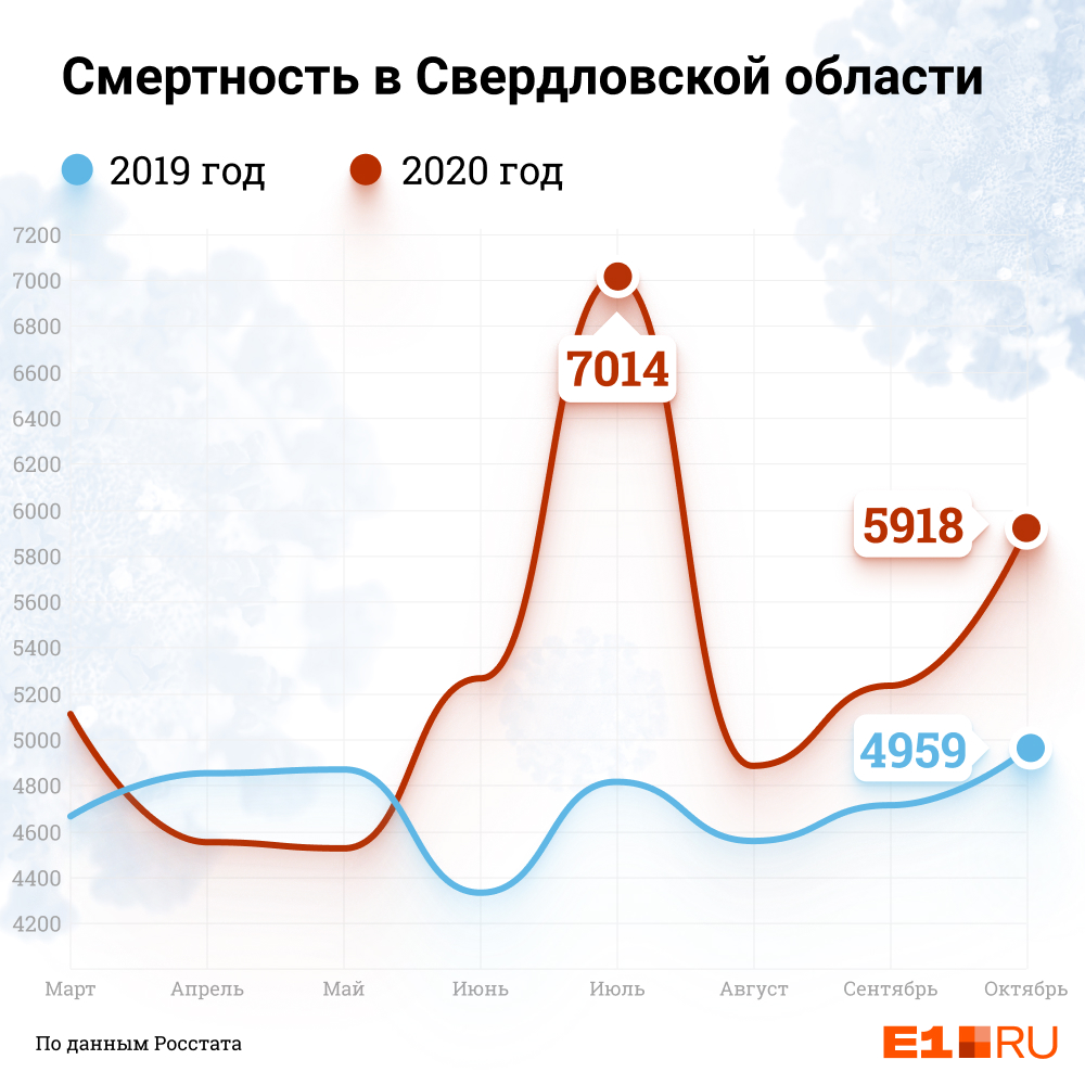 Пик смертности пришелся на <nobr class="_">июль —</nobr> тогда в Свердловской области стояла аномальная жара, и многие люди с хроническими заболеваниями также попадали в больницы Пик смертности пришелся на <nobr class="_">июль —</nobr> тогда в Свердловской области стояла аномальная жара, и многие люди с хроническими заболеваниями также попадали в больницы