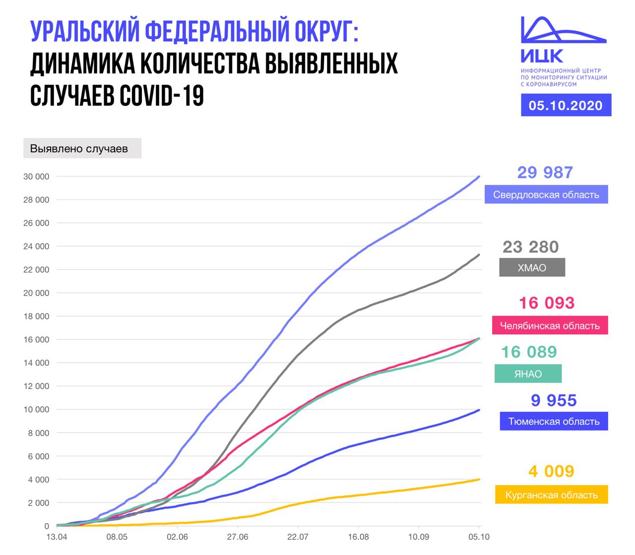 Так растет число заболевших в регионах УрФО Так растет число заболевших в регионах УрФО