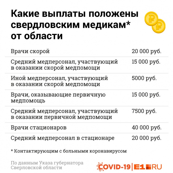 Мы собрали в одну таблицу все выплаты медикам от области, которые им пообещали Мы собрали в одну таблицу все выплаты медикам от области, которые им пообещали