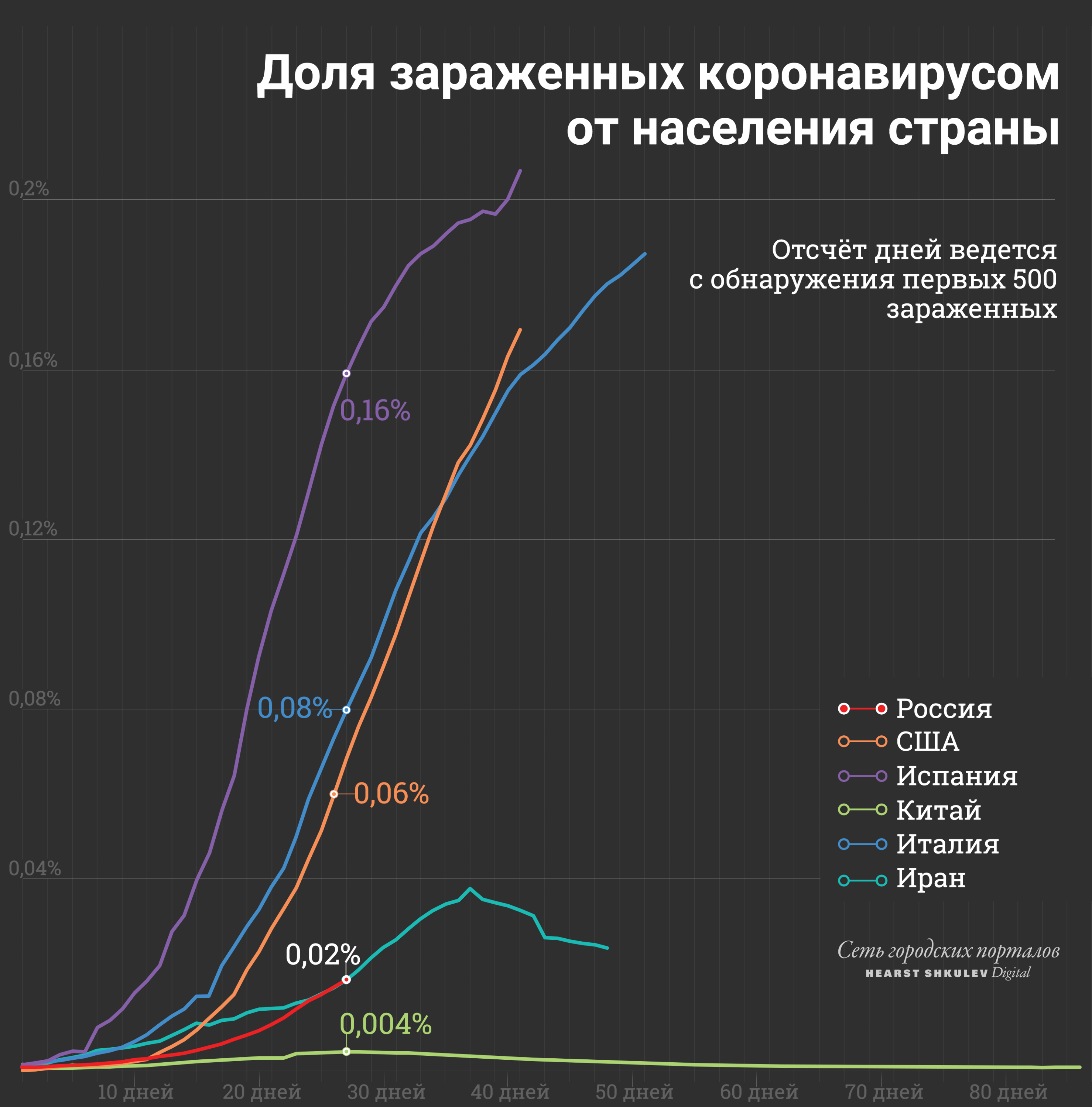 Здесь показано не общее количество зараженных, а доля от населения страны. Китай выглядит совсем неожиданно Здесь показано не общее количество зараженных, а доля от населения страны. Китай выглядит совсем неожиданно