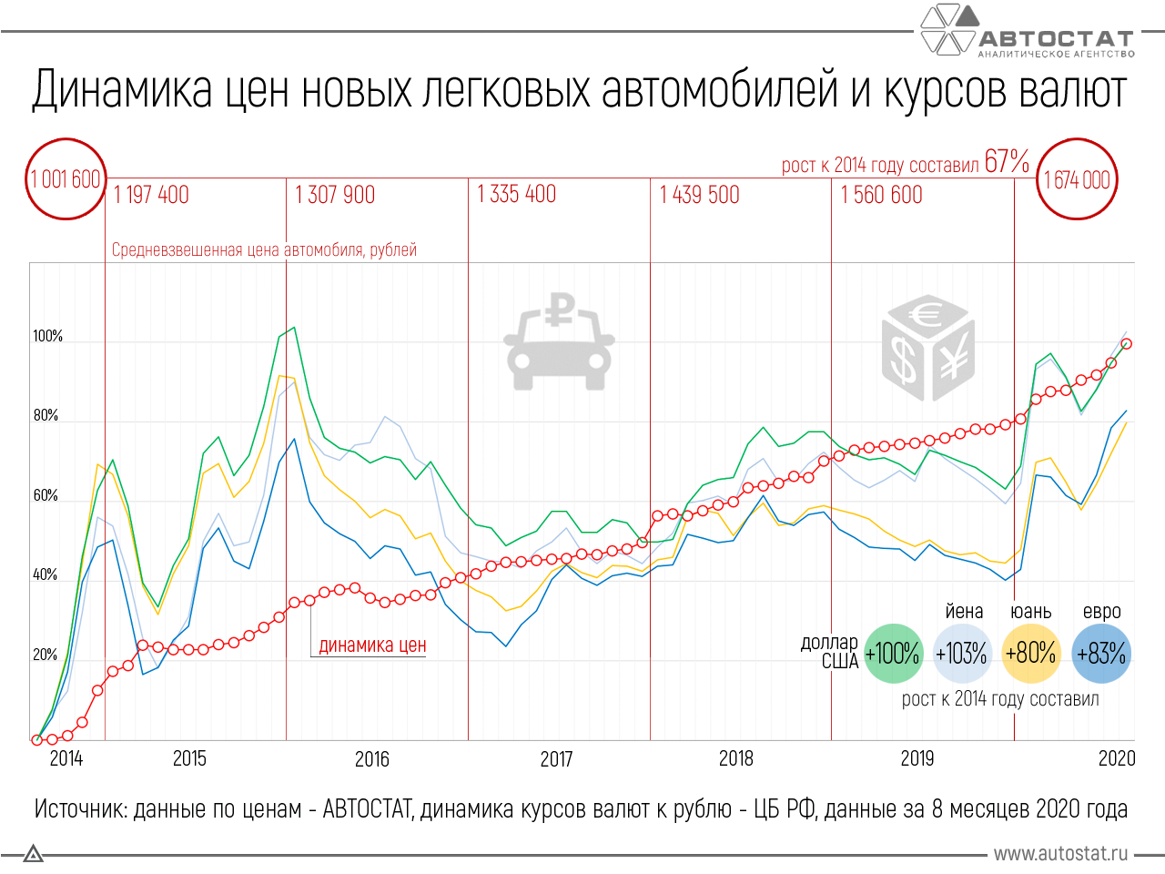 Доллар к рублю на 2024 год. Динамика валютного курса. Динамика новых легковых автомобилей. Динамика валютного курса рубля. Динамика курсов валют по годам.