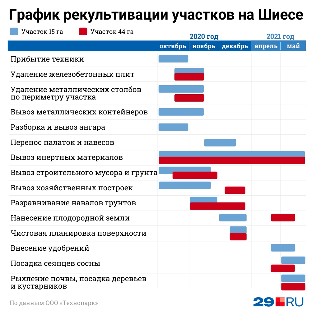 ООО «Технопарк» опубликовало в октябре 2020 года такой график рекультивации ООО «Технопарк» опубликовало в октябре 2020 года такой график рекультивации
