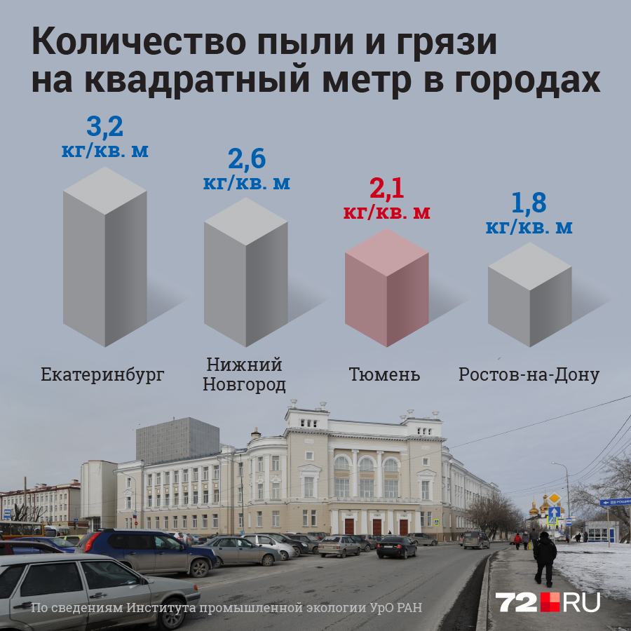 Кстати, в европейских городах количество пыли и грязи, как говорят ученые, составляет от полукилограмма до одного килограмма, то есть Тюмени есть к чему стремиться Кстати, в европейских городах количество пыли и грязи, как говорят ученые, составляет от полукилограмма до одного килограмма, то есть Тюмени есть к чему стремиться