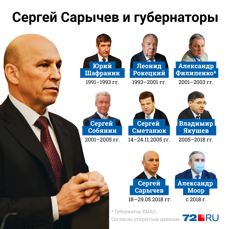 Сергей Сарычев работал не только с губернаторами Тюменской области, но и с главой соседнего ХМАО. В списке руководителей есть Сергей Сметанюк, в 2005 году он 10 дней был исполняющим обязанности. Перед тем как нынешний губернатор Александр Моор занял свой пост, Сарычев тоже был и. о. Некоторые читатели 72.RU уверены, что он мог стать губернатором региона, но в Москве решили иначе Сергей Сарычев работал не только с губернаторами Тюменской области, но и с главой соседнего ХМАО. В списке руководителей есть Сергей Сметанюк, в 2005 году он 10 дней был исполняющим обязанности. Перед тем как нынешний губернатор Александр Моор занял свой пост, Сарычев тоже был и. о. Некоторые читатели 72.RU уверены, что он мог стать губернатором региона, но в Москве решили иначе