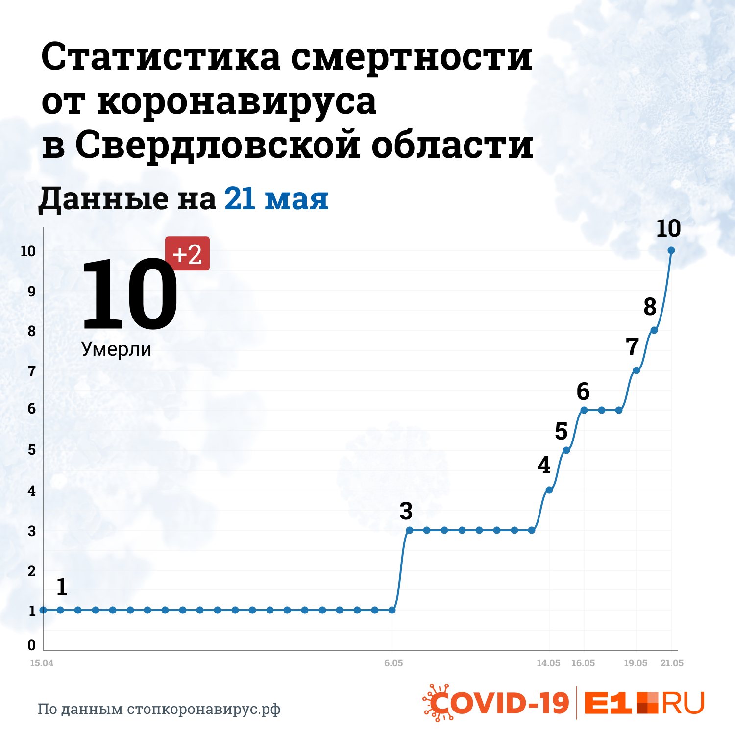За две недели в Свердловской области произошел скачок смертности от COVID-19: публикуем график