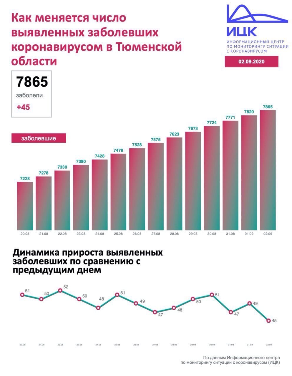 Так выглядит динамика распространения COVID-19 в регионе Так выглядит динамика распространения COVID-19 в регионе
