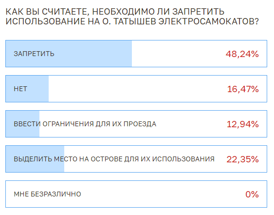 Голосование по электросамокатам Голосование по электросамокатам
