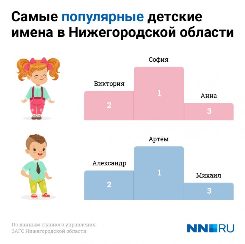 Samye Redkie Imena V Nizhegorodskoj Oblasti Samye Populyarnye Imena V Nizhegorodskoj Oblasti Kak Nazvat Rebenka V 2020 Godu Novosti Nn Ru