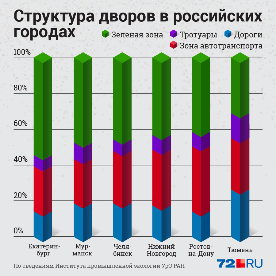 Посмотрите, сколько пространства занимают автомобили в жилых зонах Тюмени — это не только дороги, но и зона автотранспорта (парковки, проезды и так далее). Зеленой зоны гораздо меньше Посмотрите, сколько пространства занимают автомобили в жилых зонах Тюмени — это не только дороги, но и зона автотранспорта (парковки, проезды и так далее). Зеленой зоны гораздо меньше