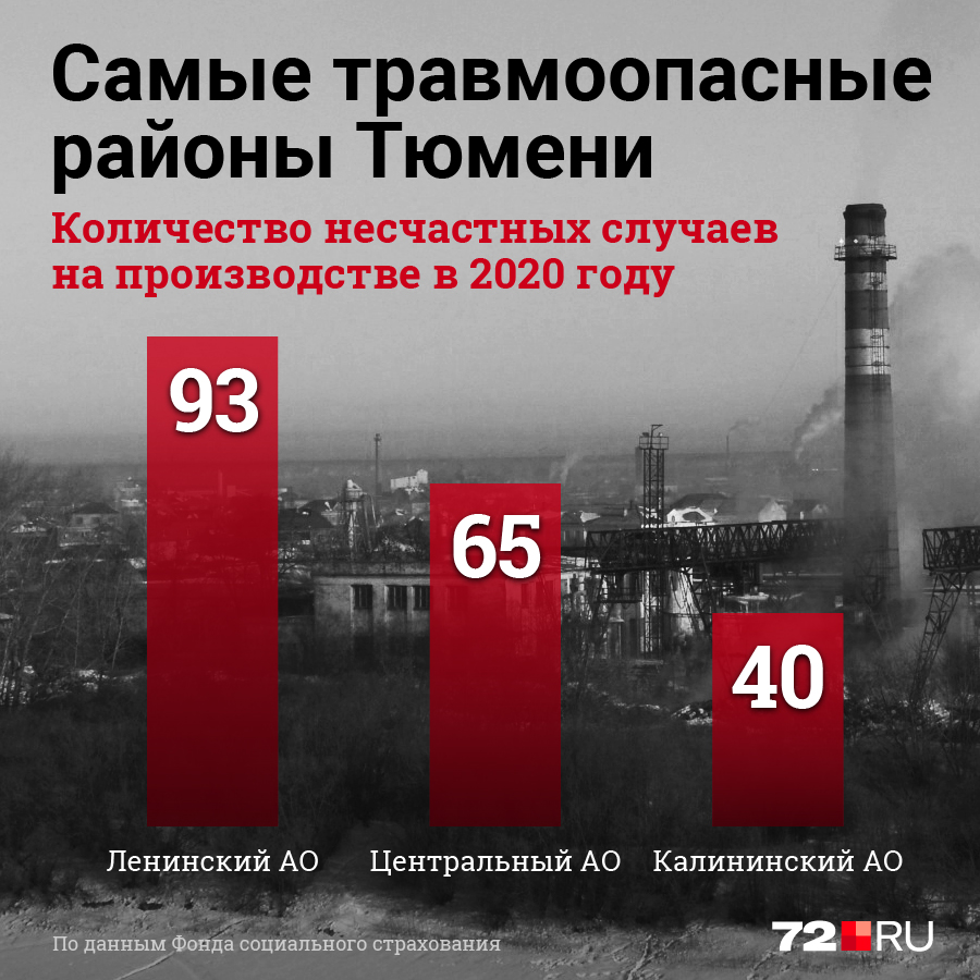 В Фонде соцстраха отмечают, что в Тюмени работники чаще, чем в области травмируются на производстве В Фонде соцстраха отмечают, что в Тюмени работники чаще, чем в области травмируются на производстве