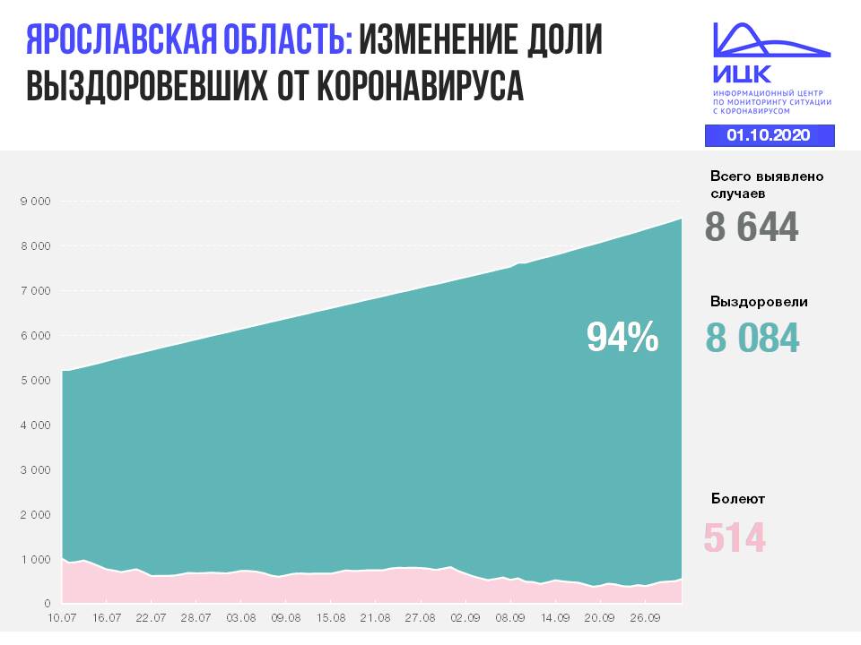 Как выглядит статистика в целом Как выглядит статистика в целом