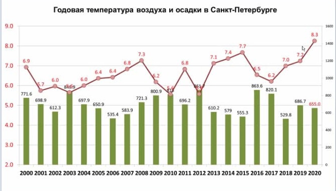 Главный синоптик Петербурга: 2020 год стал самым тёплым за всю историю метеорологических наблюдений