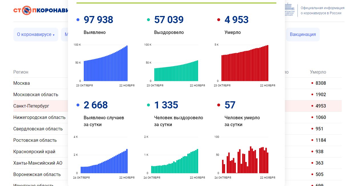 Скриншот с сайта <a href="https://xn--80aesfpebagmfblc0a.xn--p1ai/information/" class="io-leave-page _" target="_blank">«Стопкоронавирус.рф»</a>
