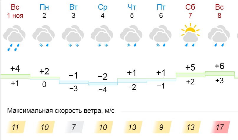 Моторное погода на неделю