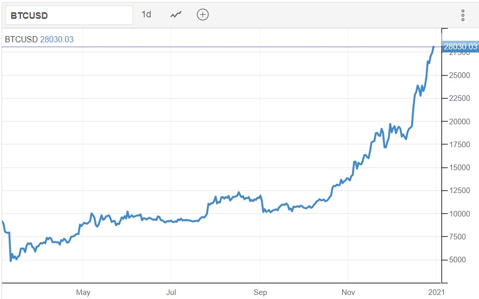 Таблица курса доллара 2013. График биткоина к доллару. График биткоина к доллару за месяц. Курс биткоина к доллару. Курс биткоина к доллару прогноз.