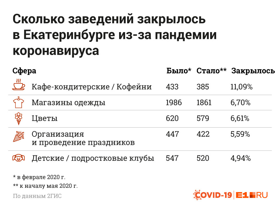 Сколько учреждений. Влияние пандемии на Общественное питание. Предприятия в период пандемии. Пандемия закрытие бизнеса. Пандемия закрылись компании.