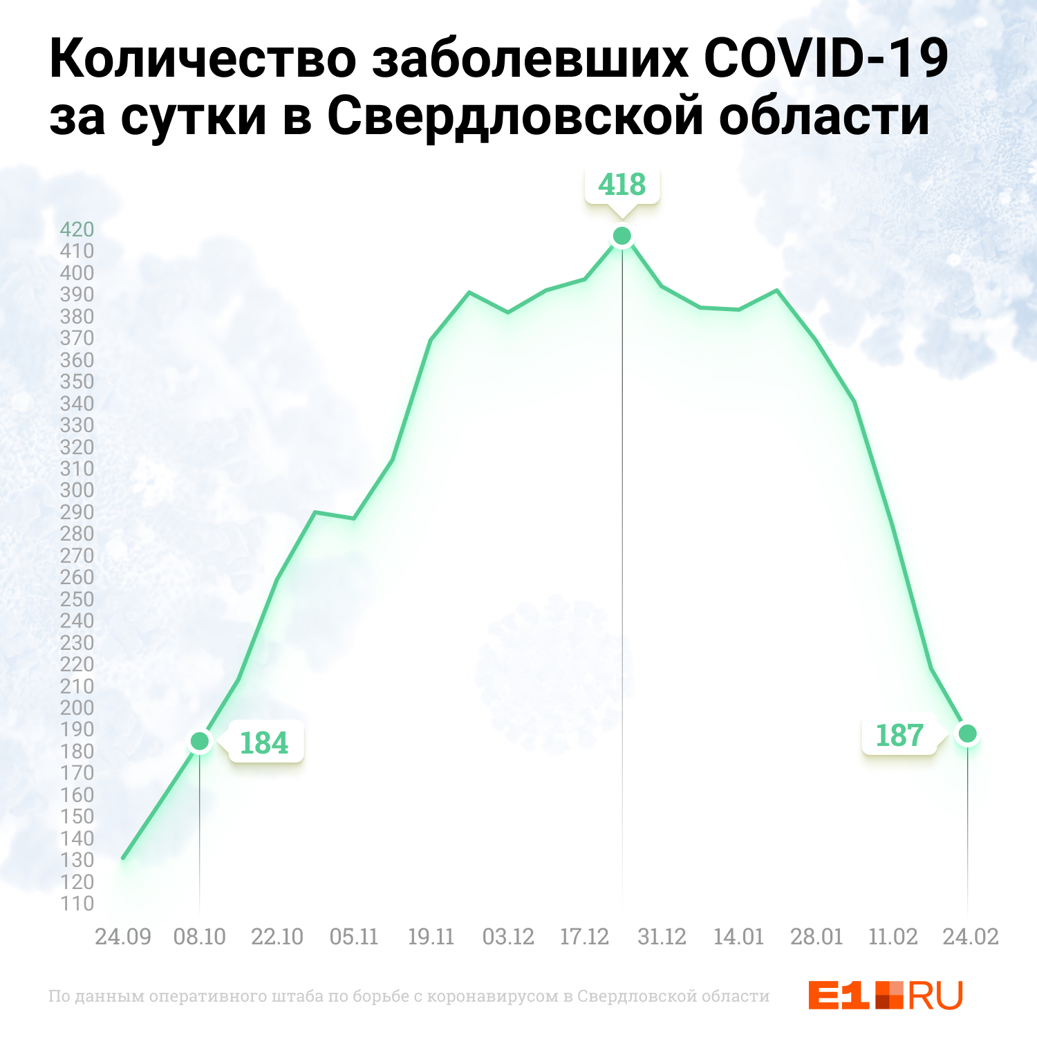 Сейчас заболеваемость коронавирусом в Свердловской области примерно такая же, какая была в октябре 2020-го. Врачи говорят, что это уверенный спад