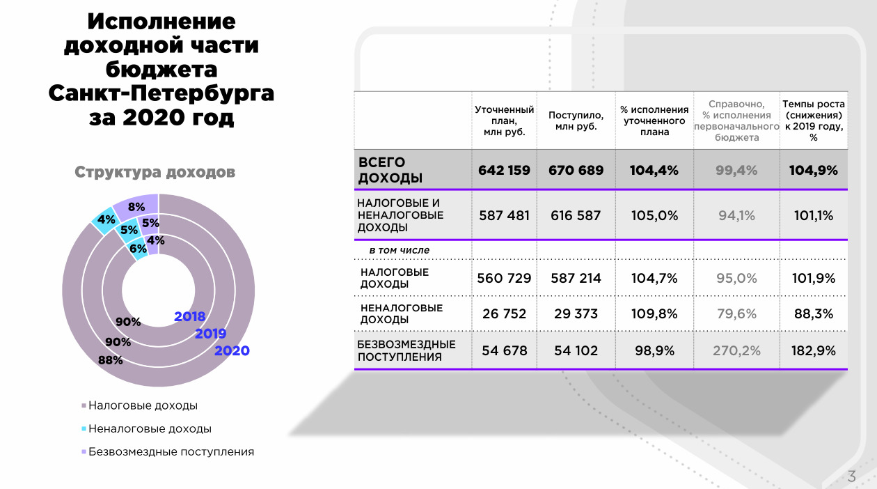 Доход спб. Бюджет СПБ. Бюджет 2020. Налоговые доходы СПБ. Бюджет Питера 2020.