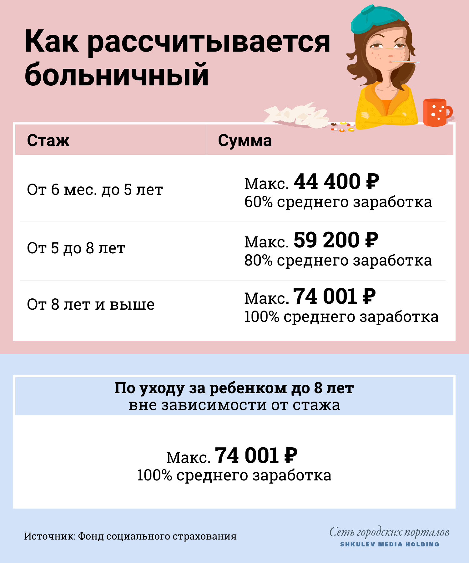 Больничный оплачивается в зависимости от стажа пациента