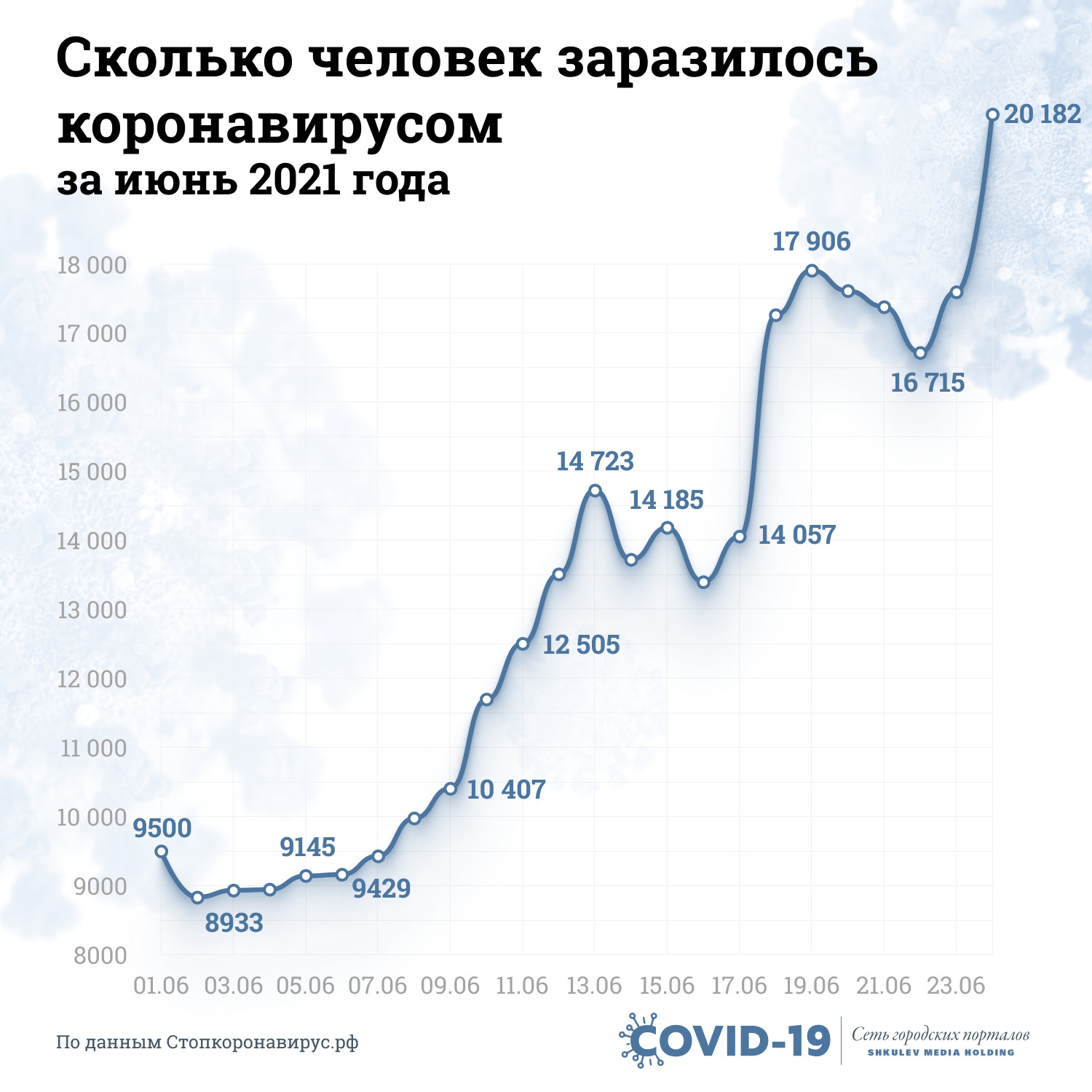 Рост заболеваемости коронавирусом начался в июне Рост заболеваемости коронавирусом начался в июне