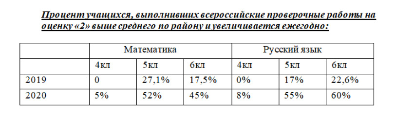 Снижение успеваемости в школе <nobr class="_">№ 24</nobr>, согласно результатам ВПР Снижение успеваемости в школе <nobr class="_">№ 24</nobr>, согласно результатам ВПР