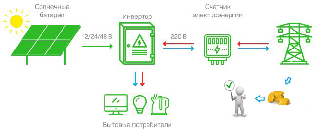 Схема работы сетевой солнечной электростанции Схема работы сетевой солнечной электростанции