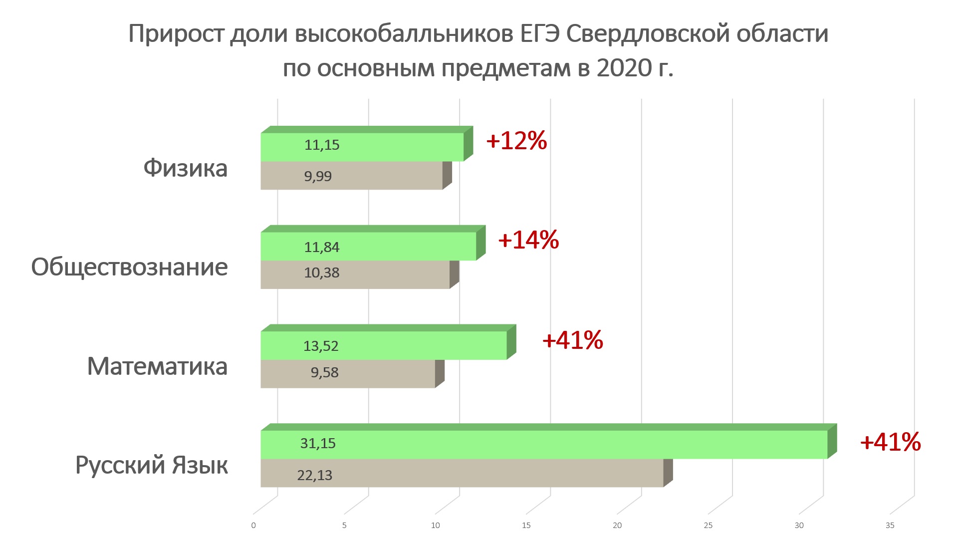 В результате в 2020 году в Свердловской области по основным предметам значительно выросла доля высокобалльников по отношению к 2019-му В результате в 2020 году в Свердловской области по основным предметам значительно выросла доля высокобалльников по отношению к 2019-му