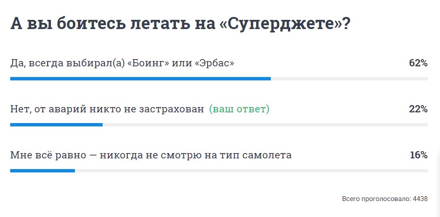 Большинство читателей — участников опроса боятся летать на «Суперджетах» Большинство читателей — участников опроса боятся летать на «Суперджетах»