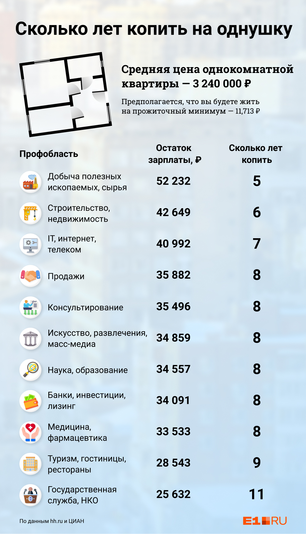 Сколько лет людям из разных профессий копить на квартиру Сколько лет людям из разных профессий копить на квартиру