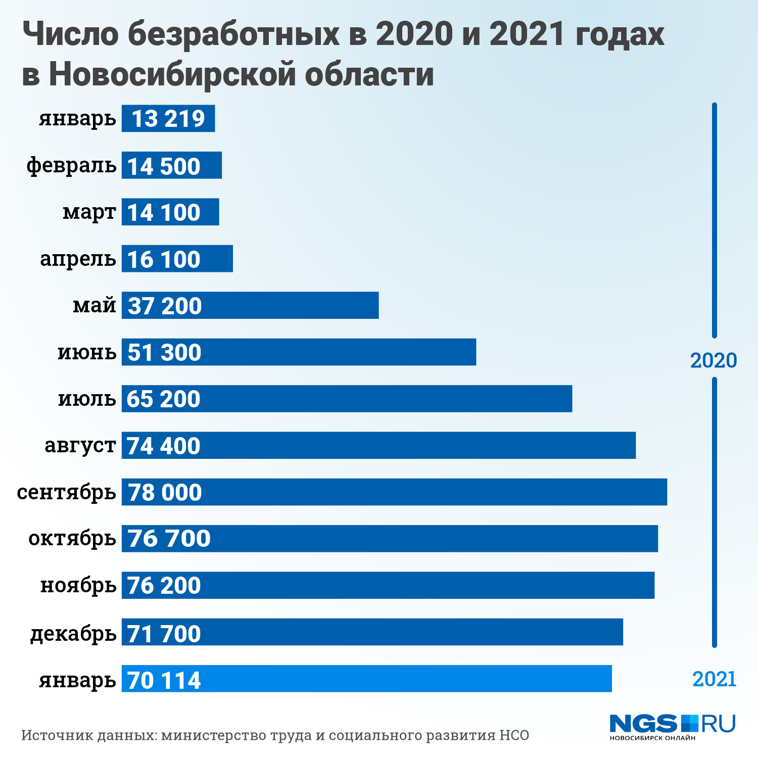 Сколько неработающих. Число безработных в мире 2020. Число безработных в России 2022. Число безработных в США 2020 май. Динамика безработных в Мурманской.