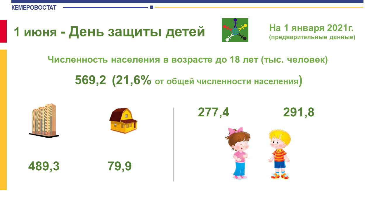 Количество мальчиков в Кузбассе преобладает: на <nobr class="_">100 девочек</nobr> рождается <nobr class="_">105 мальчиков</nobr>