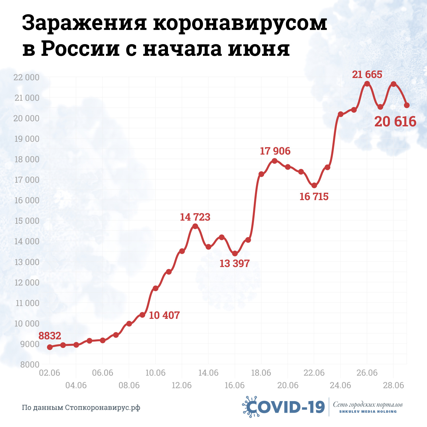 В июне в России началась третья волна коронавируса