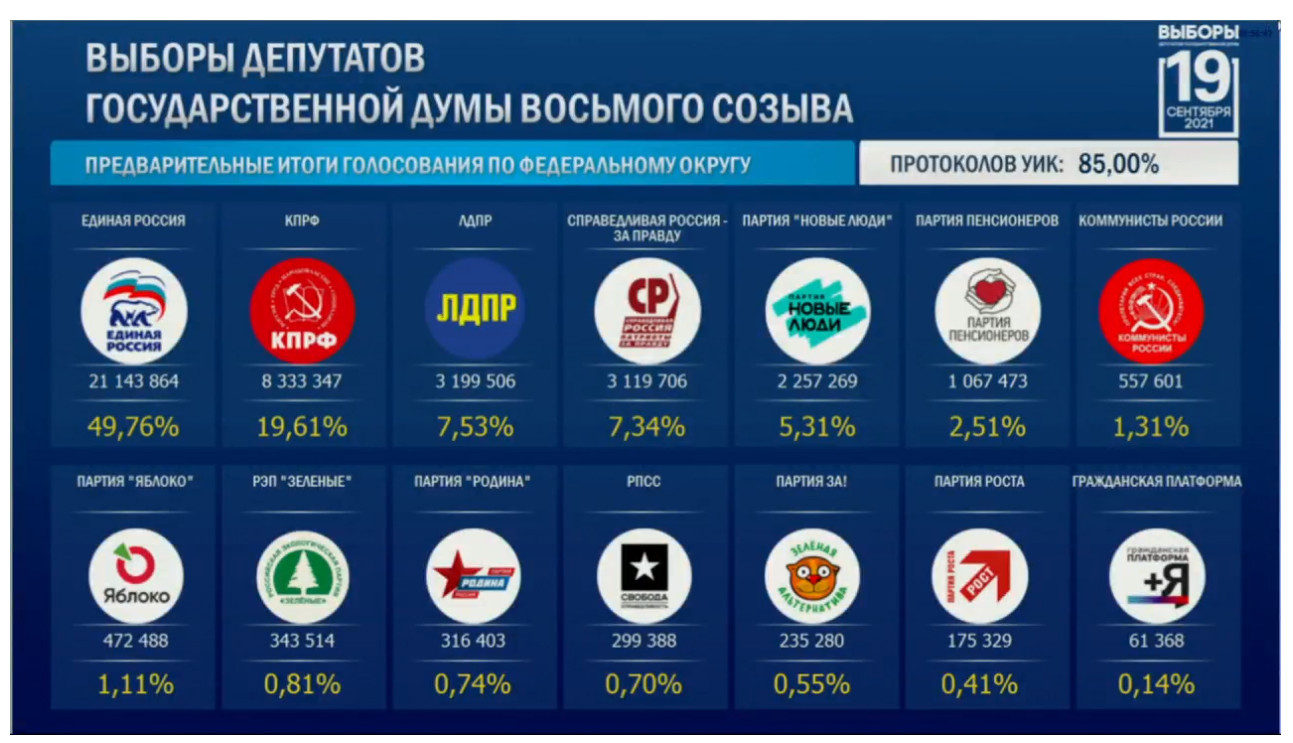 После обработки 85% бюллетеней у «Единой России» меньше 50% голосов