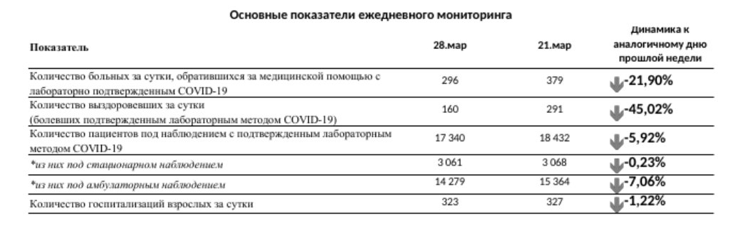 Скриншот из отчёта Смольного
