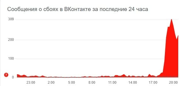Сбои и у «ВКонтакте» в графике