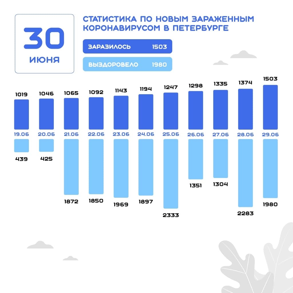 В Петербурге нашли коронавирусную аномалию: число больных стремительно падает, но места в больницах кончаются