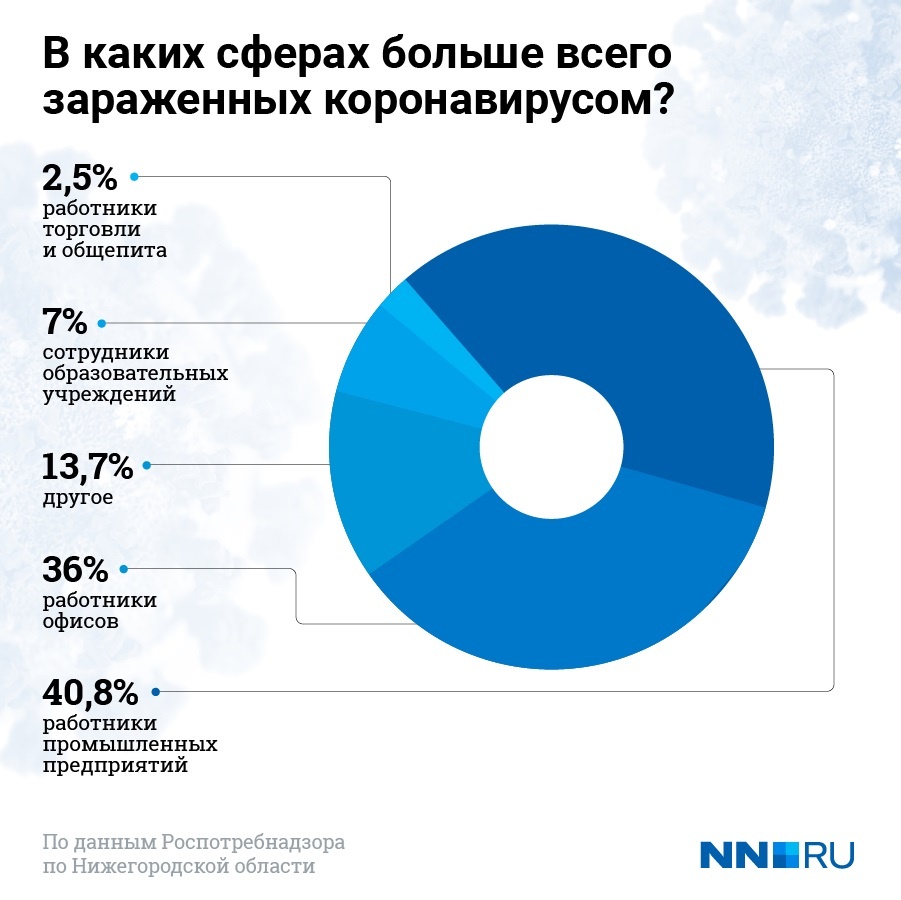 Работники каких сфер больше всего рискуют заразиться ковидом Работники каких сфер больше всего рискуют заразиться ковидом