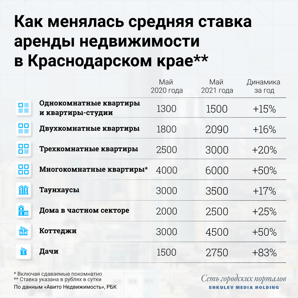 Средняя ставка посуточной аренды в Краснодарском крае выросла на 56% по сравнению с аналогичным периодом в <nobr class="_">2020 году</nobr>