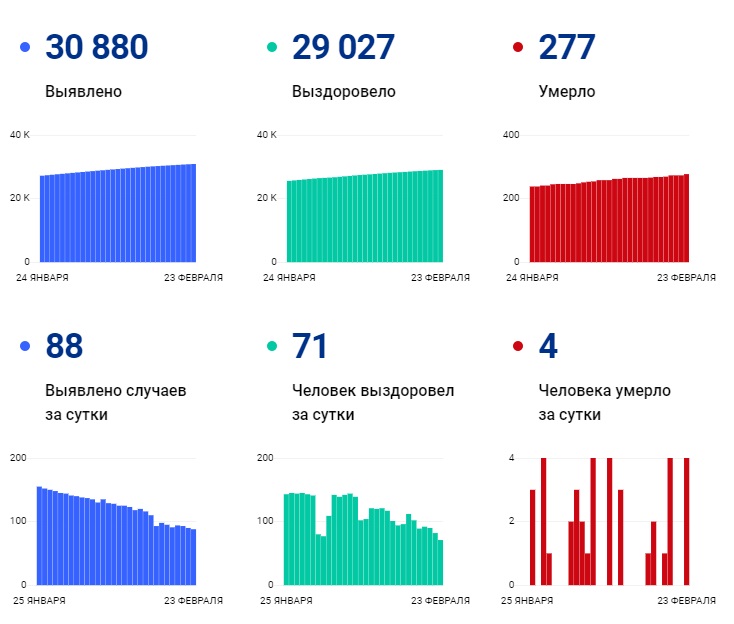 Количество заболевающих ежедневно снижается Количество заболевающих ежедневно снижается